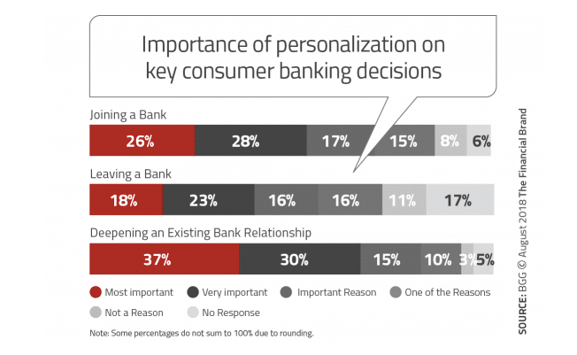 The Future of Banking Depends on Personalisation Through AI