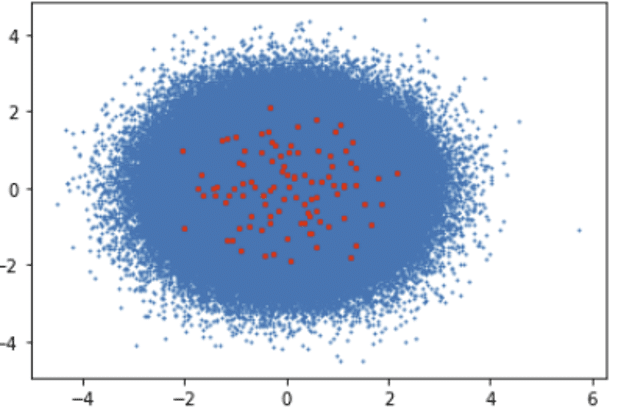 comparison of clustering performance