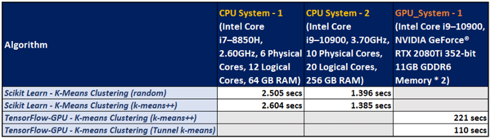 comparison of clustering performance