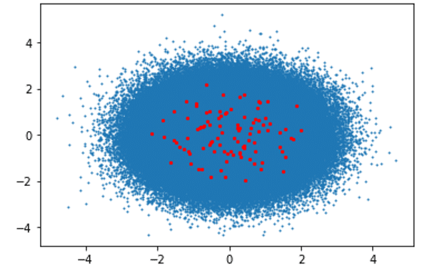 comparison of clustering performance
