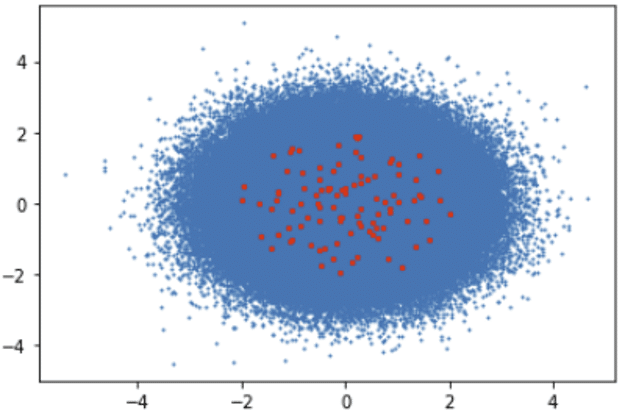 comparison of clustering performance
