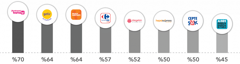 Covid-19 ile Sipariş Servislerinin &Ouml;nlenemez Y&uuml;kselişi ve Uygulamalar Arası Bir Deneyim Yolculuğu