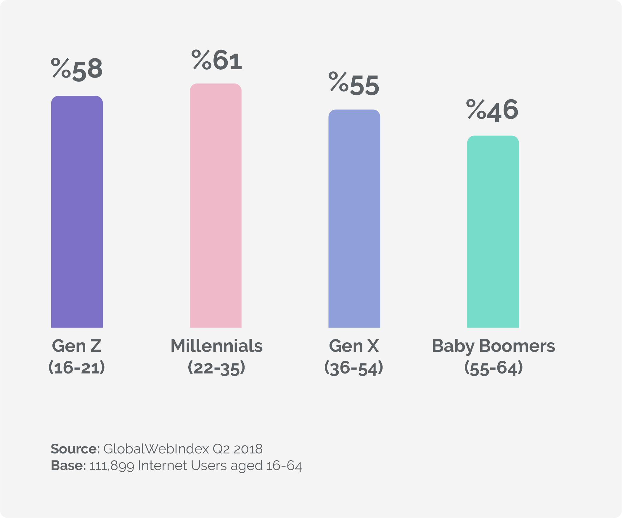 internet usage among generations