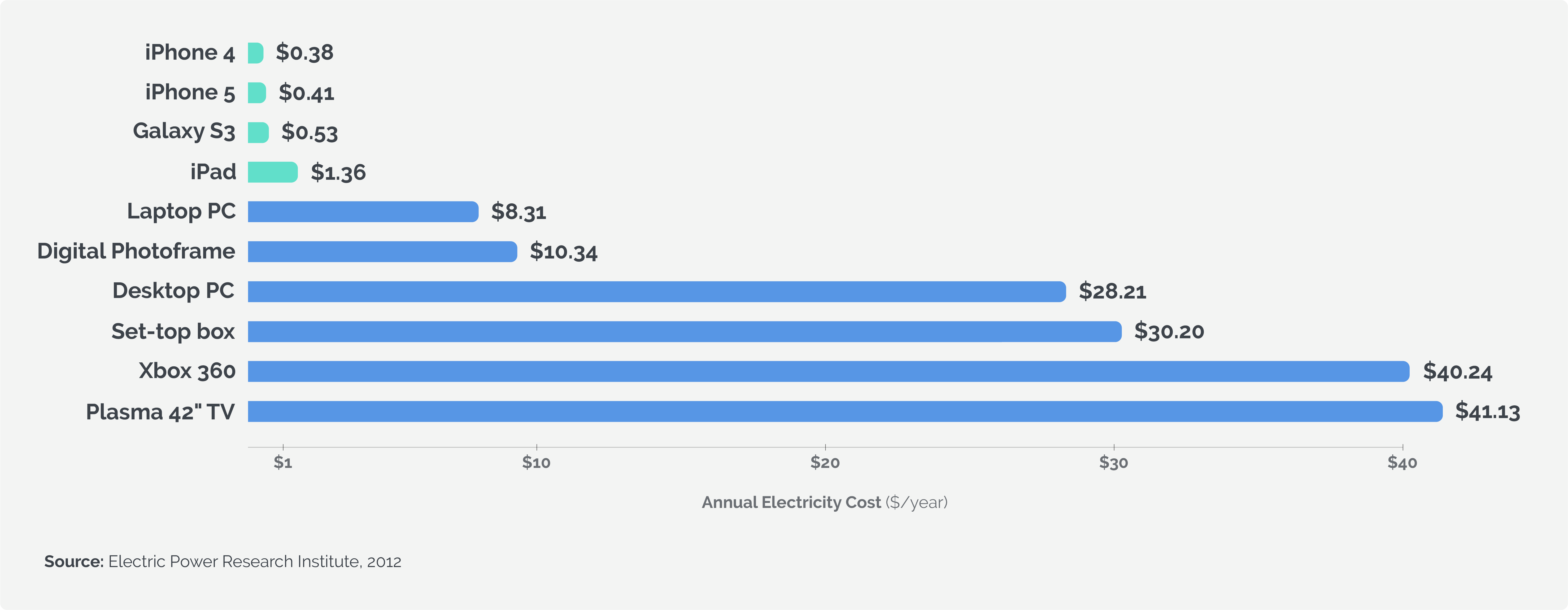 Annual electricity consumption of digital devices