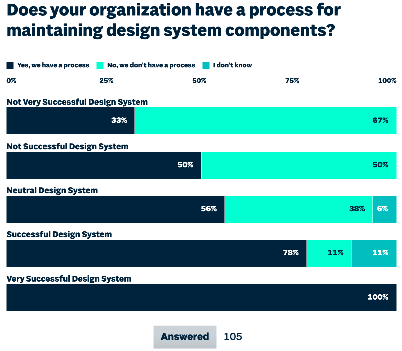 Sparkbox&rsquo;s 2020 Design Systems Survey