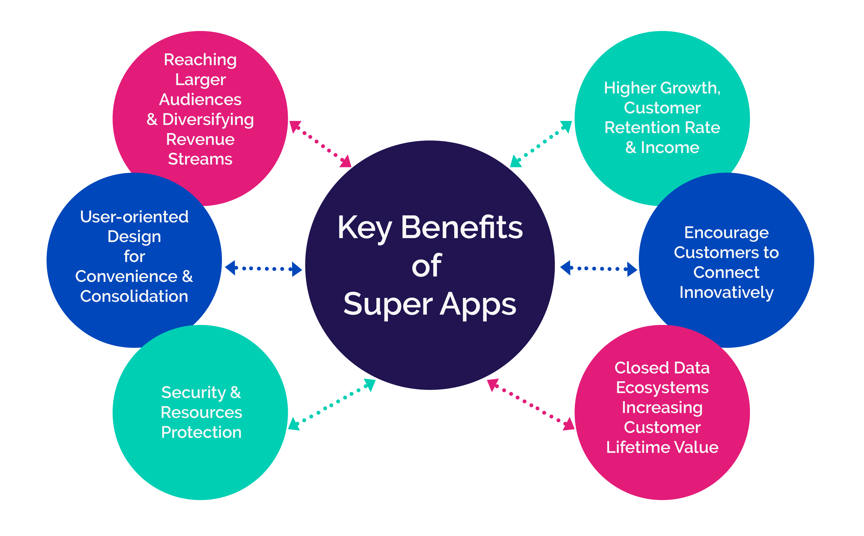 Are super apps taking over the world? Super apps vs. Multi apps.