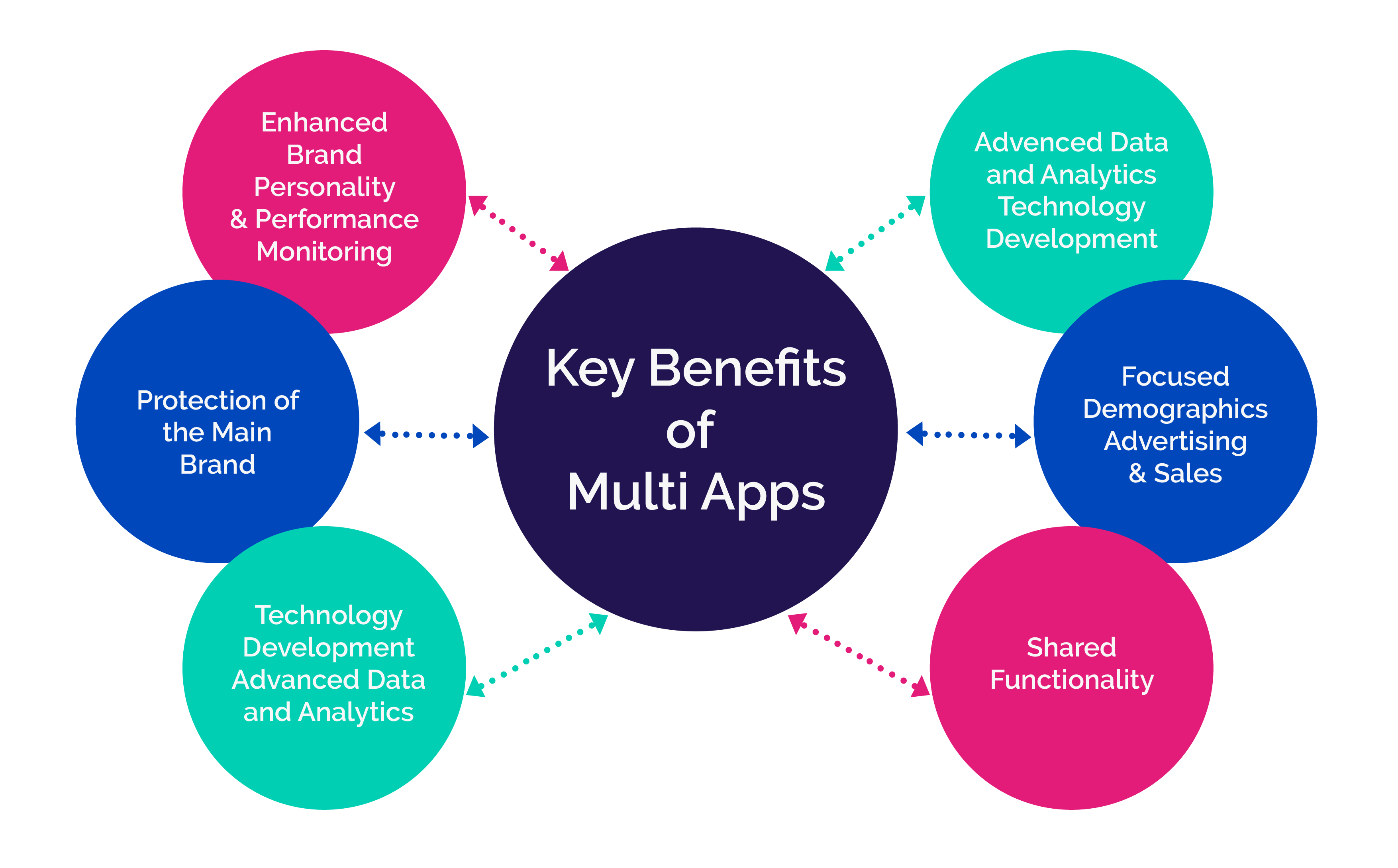 Are super apps taking over the world? Super apps vs. Multi apps.