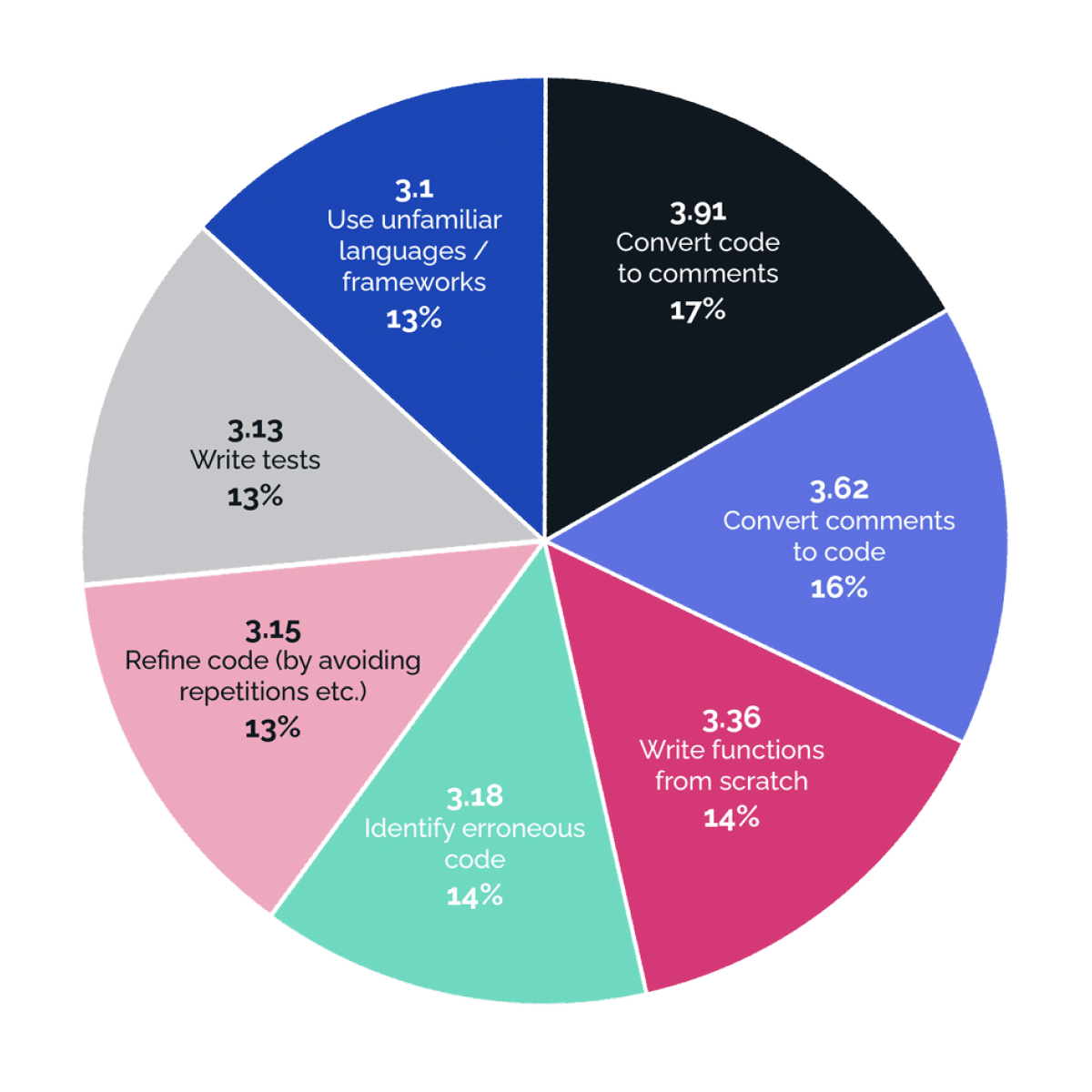 GitHub Copilot - Pie chart