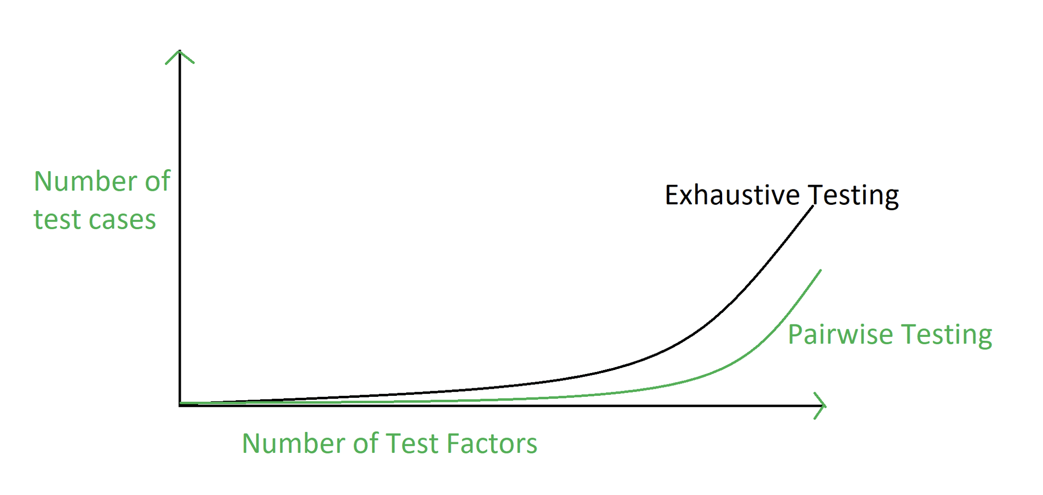 Pairwise Testing