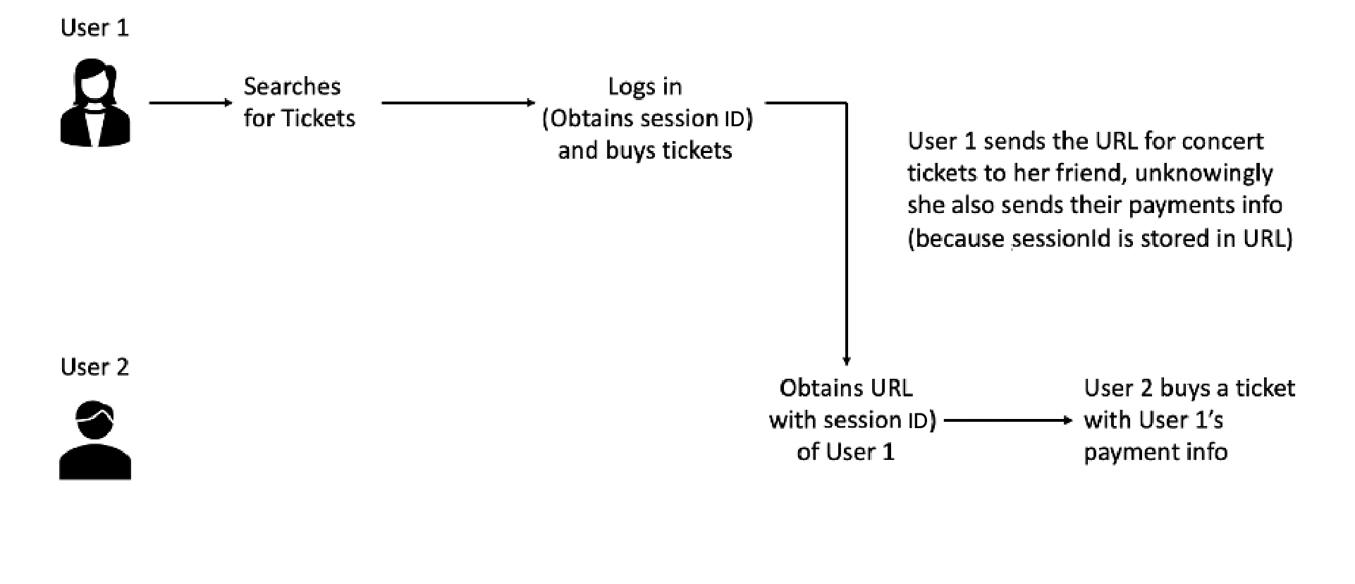 Identification and Authorization Failures