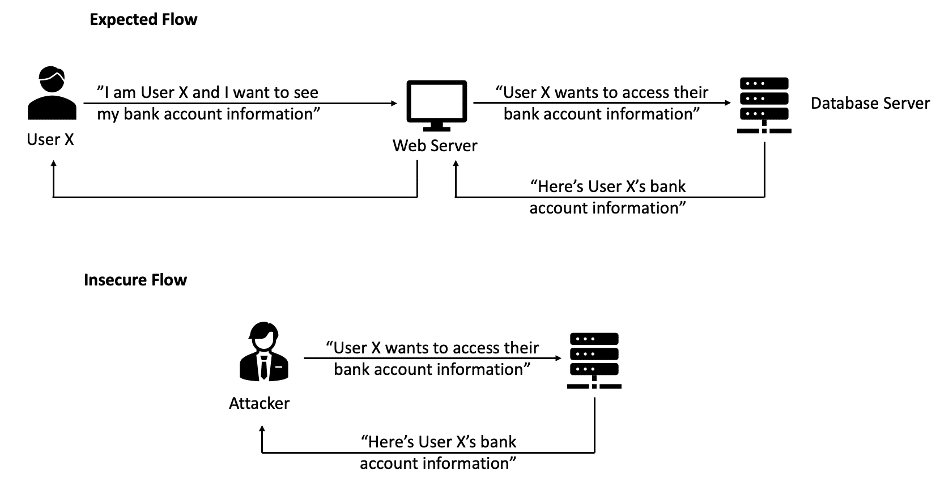 Server-Side Request Forgery