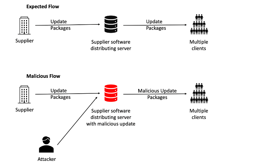 Software And Data Integrity Failures