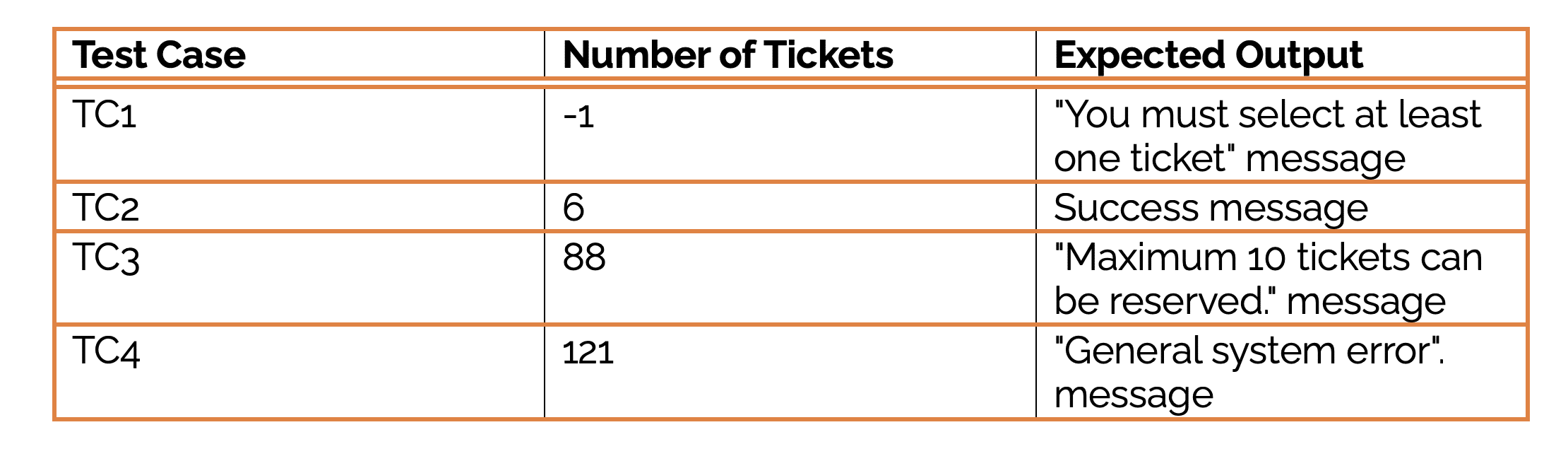 Unleashing the Power of Equivalence Partitioning and Boundary Value Analysis in Software Testing