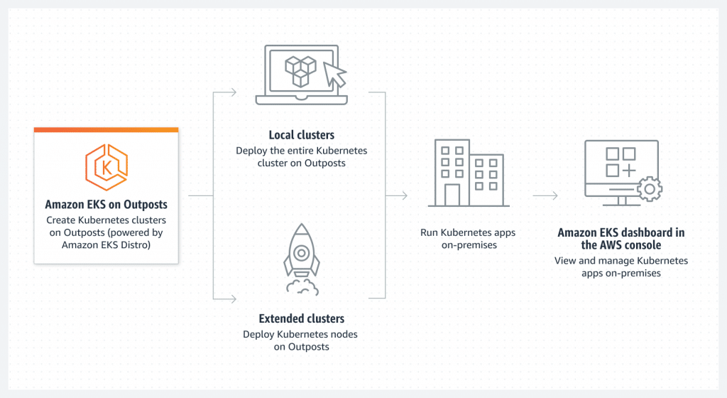 Amazon Elastic Kubernetes Service - Commencis