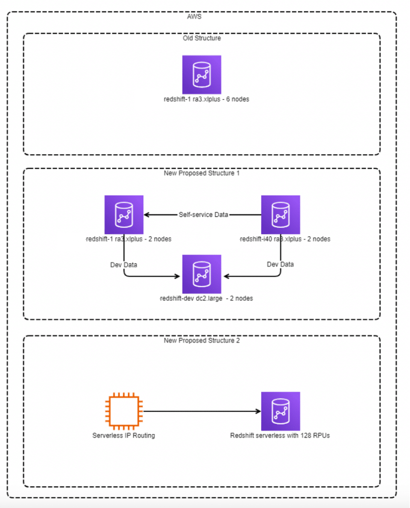 AWS Redshift Transforms BSH’s Data Management Efficiency - Commencis