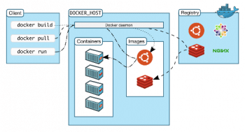 Leveraging Docker for Efficient QA Testing - Commencis