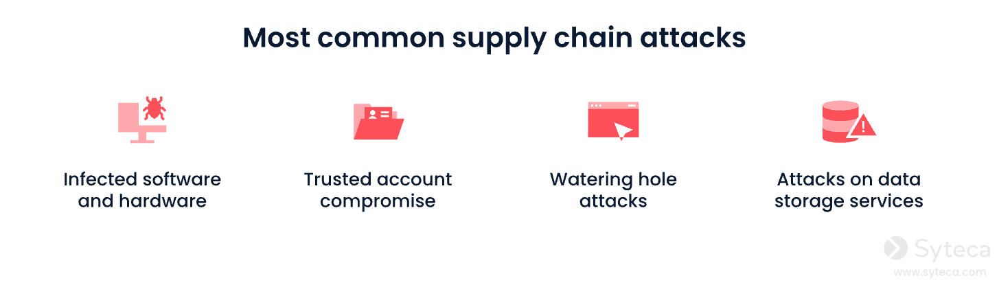 Most common supply chain attacks