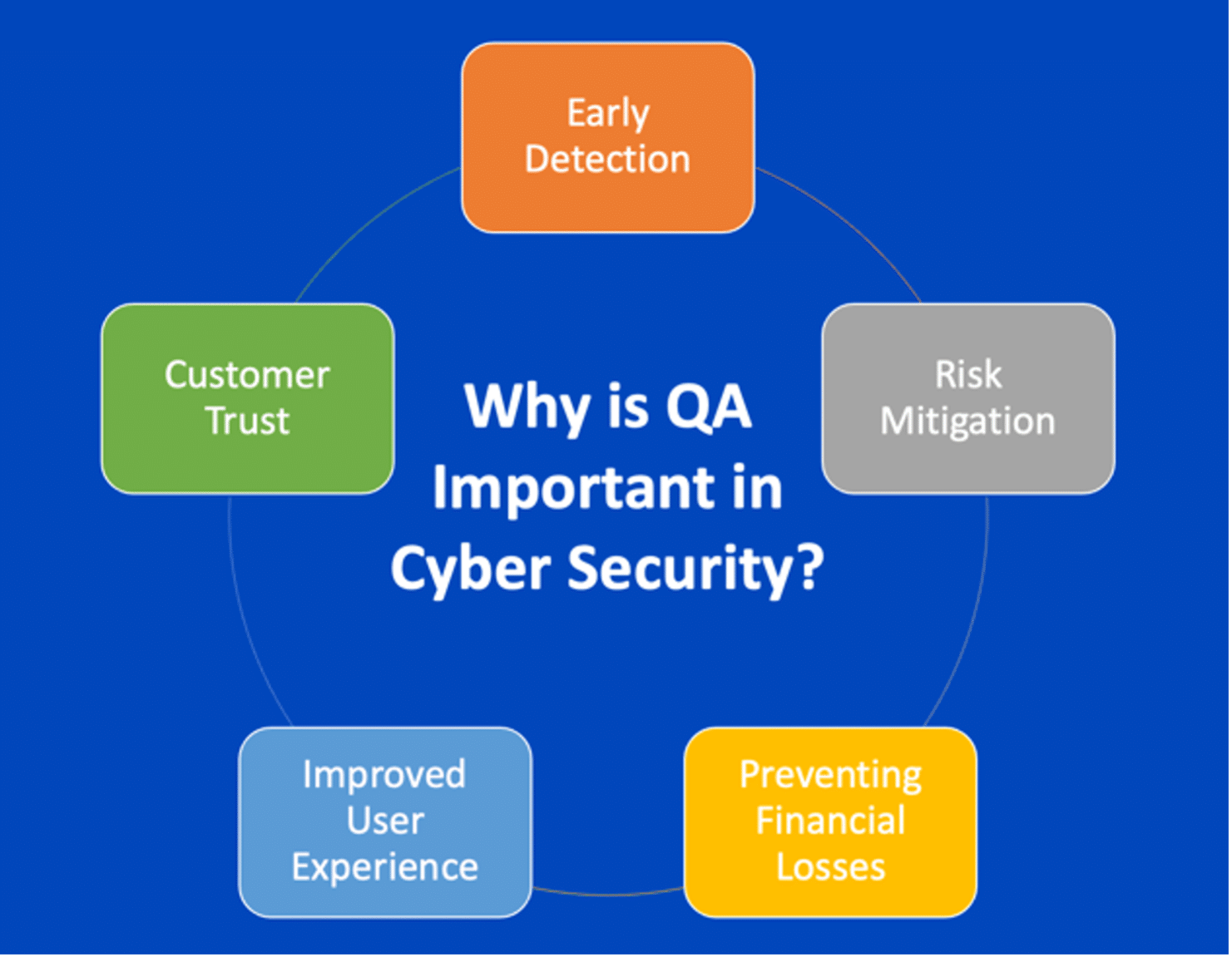 Why is QA Important in Cyber Security
