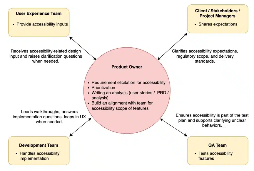 Collaboration Map for Accessibility in Product Development