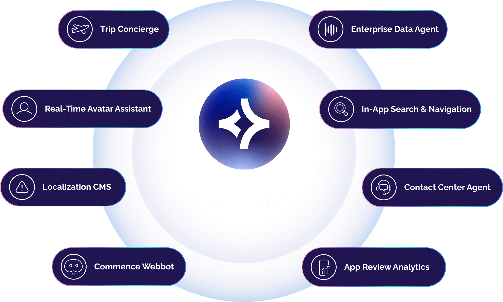 Commencis AI Features