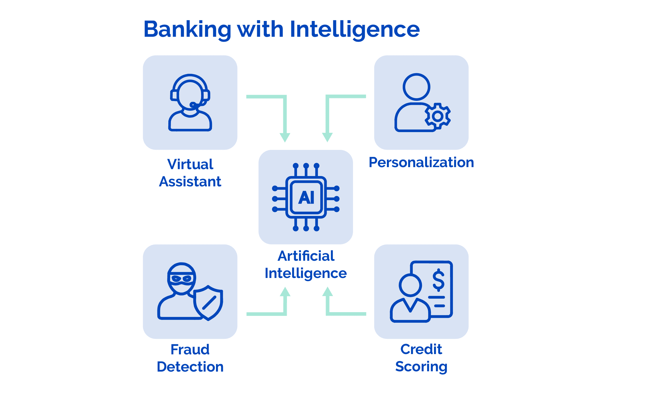 banking with intelligence