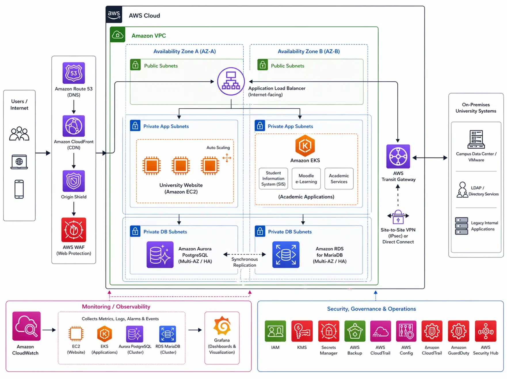 Figure 1 – Koç University AWS managed services architecture overview