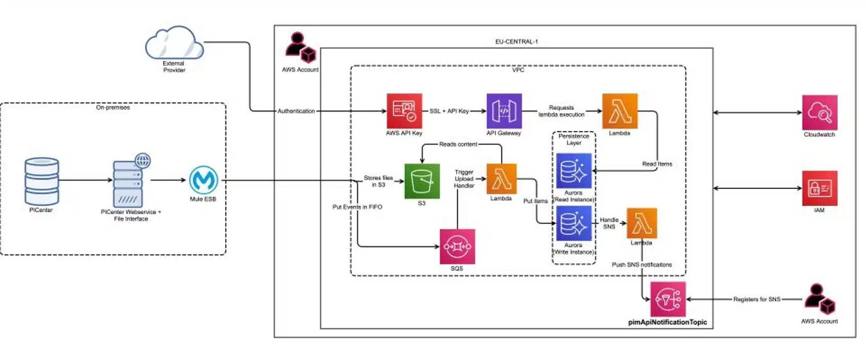 Modernizing BSH Germany’s Product Information Management with AWS Managed Services