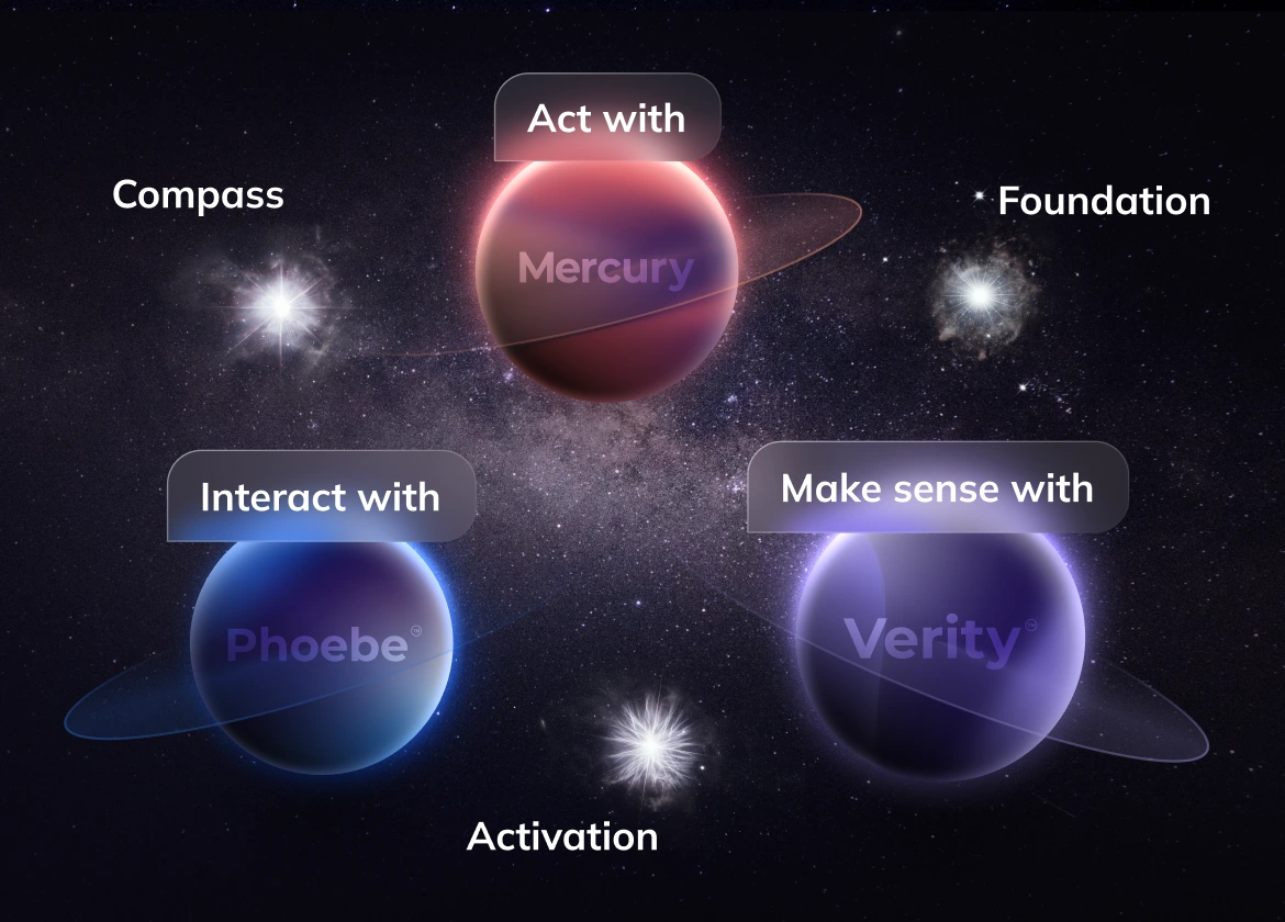 Cosmic infographic with three planets named Mercury, Phoebe, and Verity; bubbles read Act with, Interact with, Make sense with; Activation at bottom.