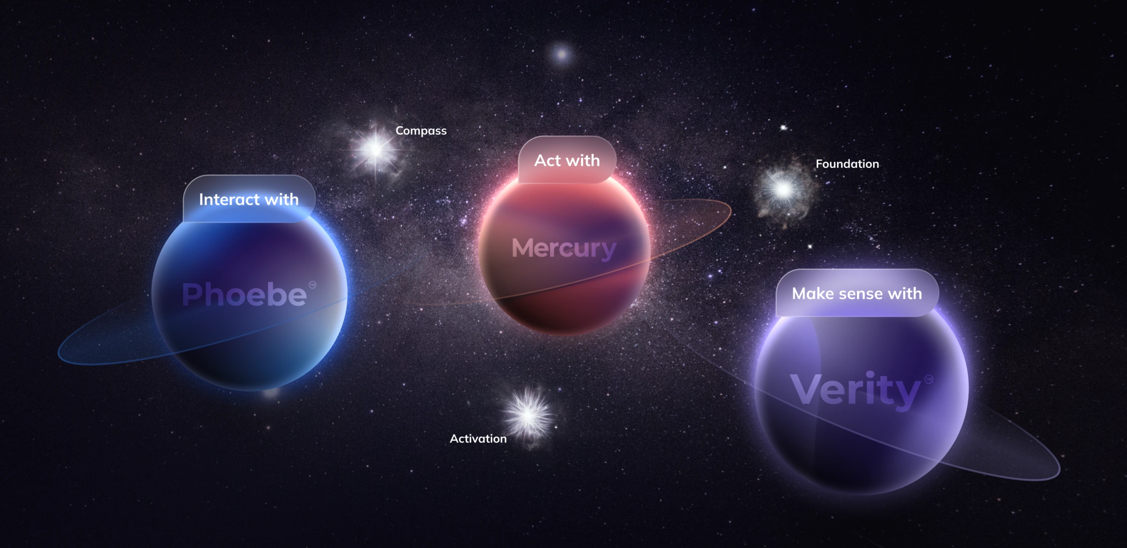 Three glowing planets labeled Phoebe, Mercury, and Verity orbit in space, with action bubbles reading 'Interact with', 'Act with', and 'Make sense with' nearby.