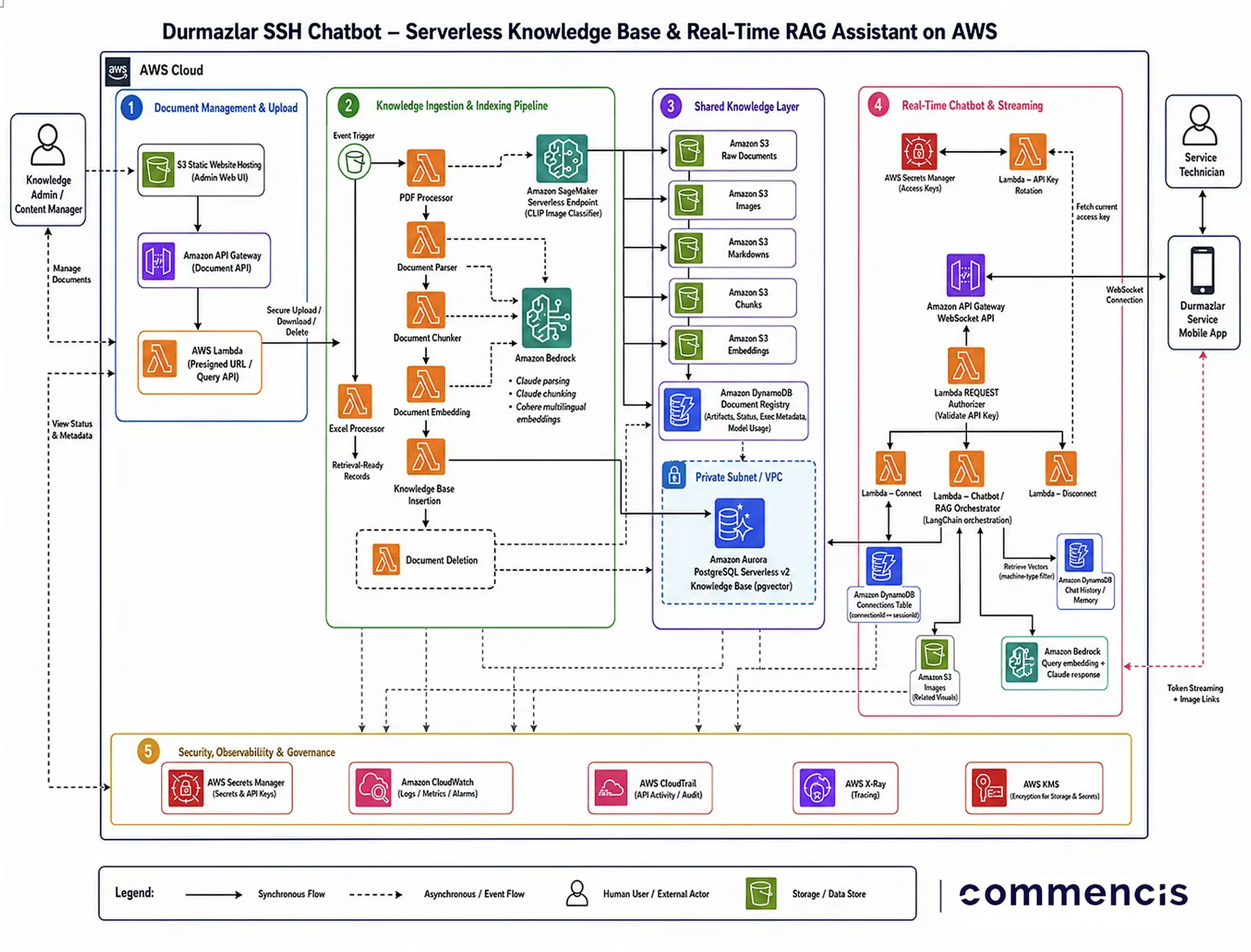 Commencis - Durmazlar AWS case architecture