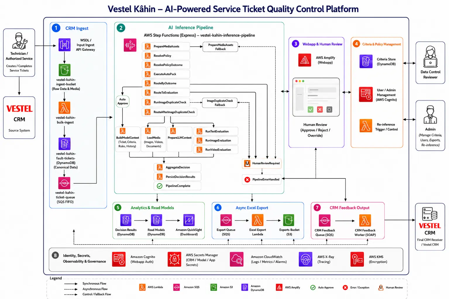 Commencis - Vestel AWS case architecture