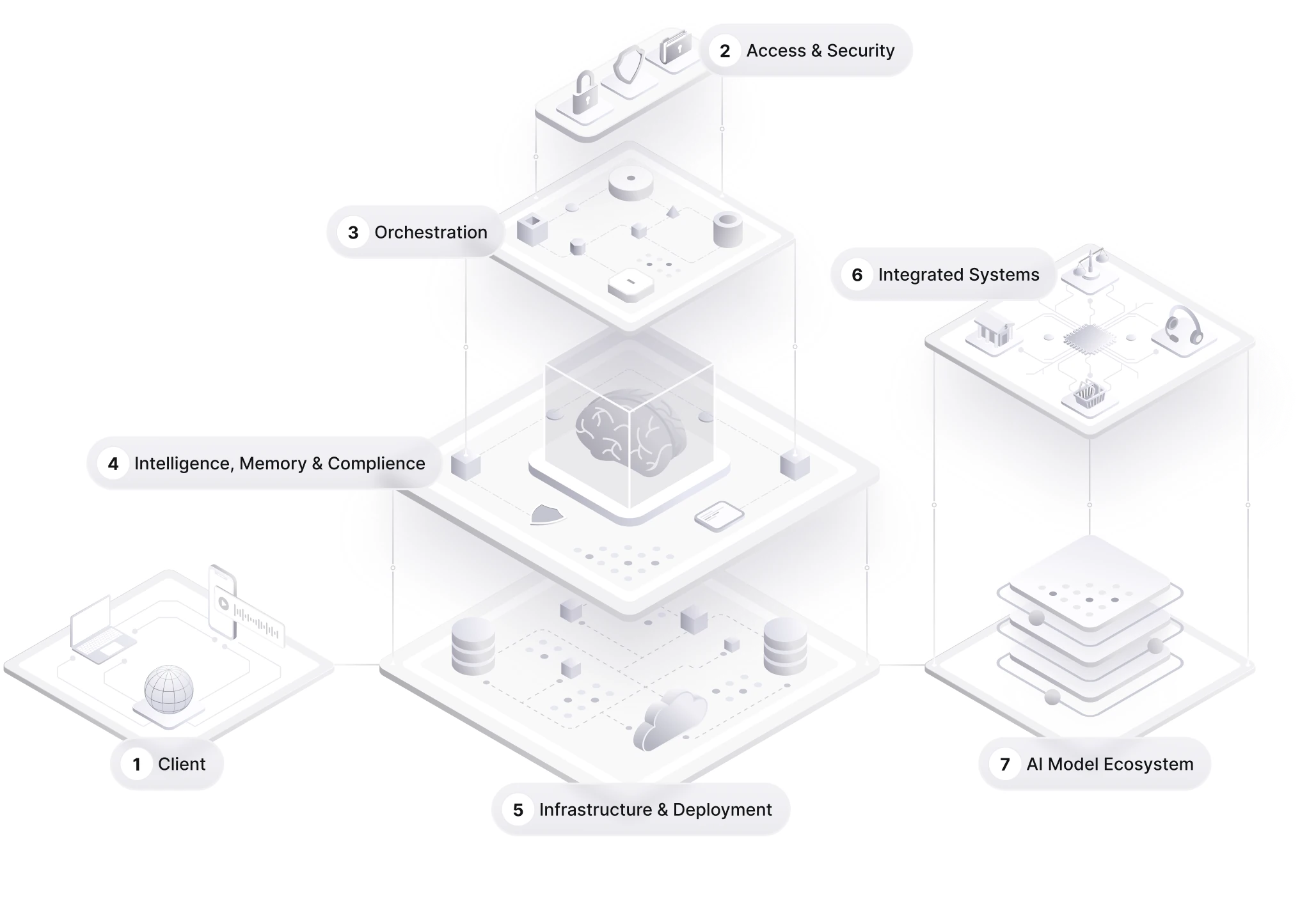 Isometric diagram of Commencis AI Lab layered architecture