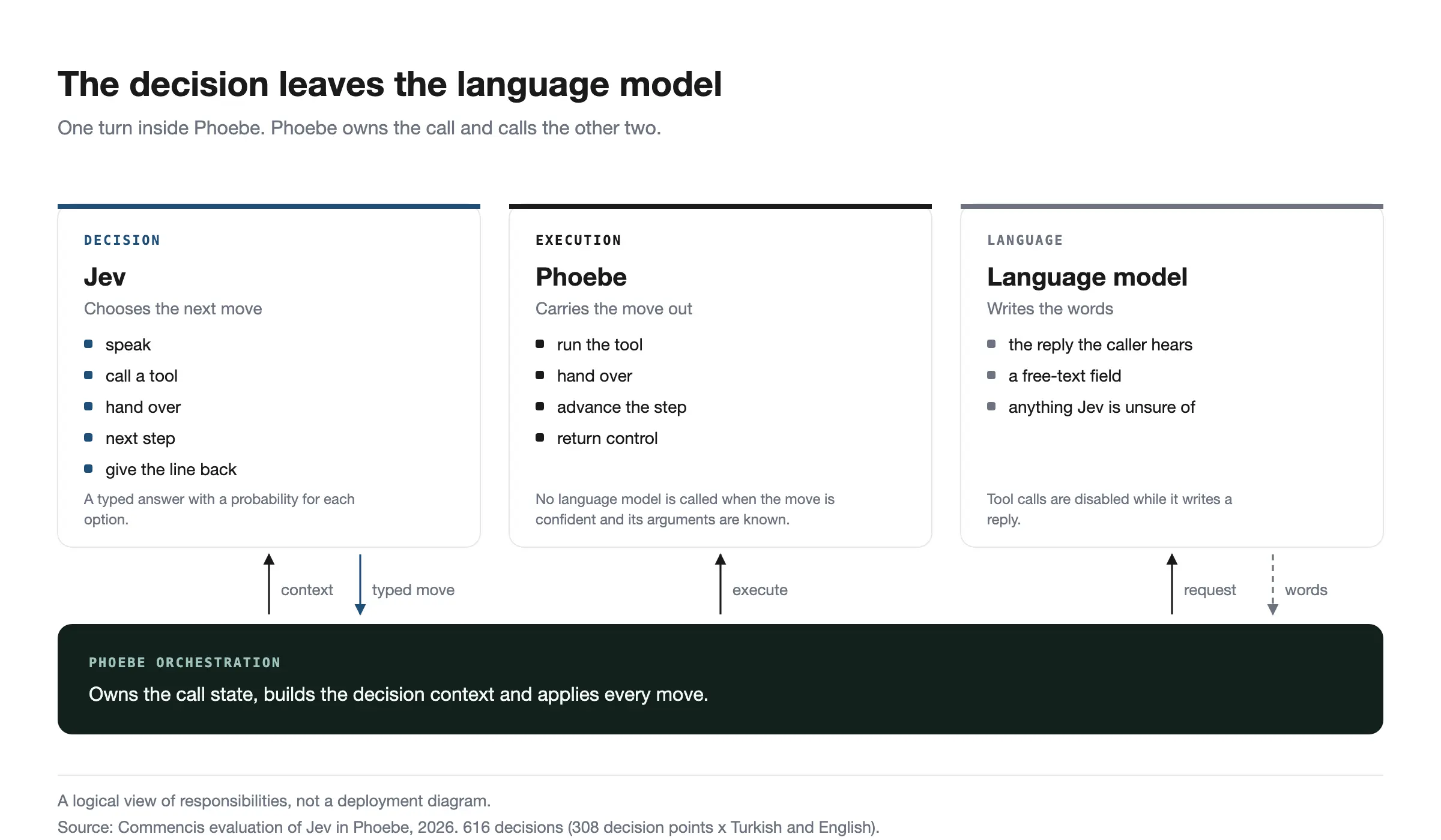 Phoebe supplies the decision context, applies whatever comes back, and asks the language model for the words. A logical view, not a deployment diagram.