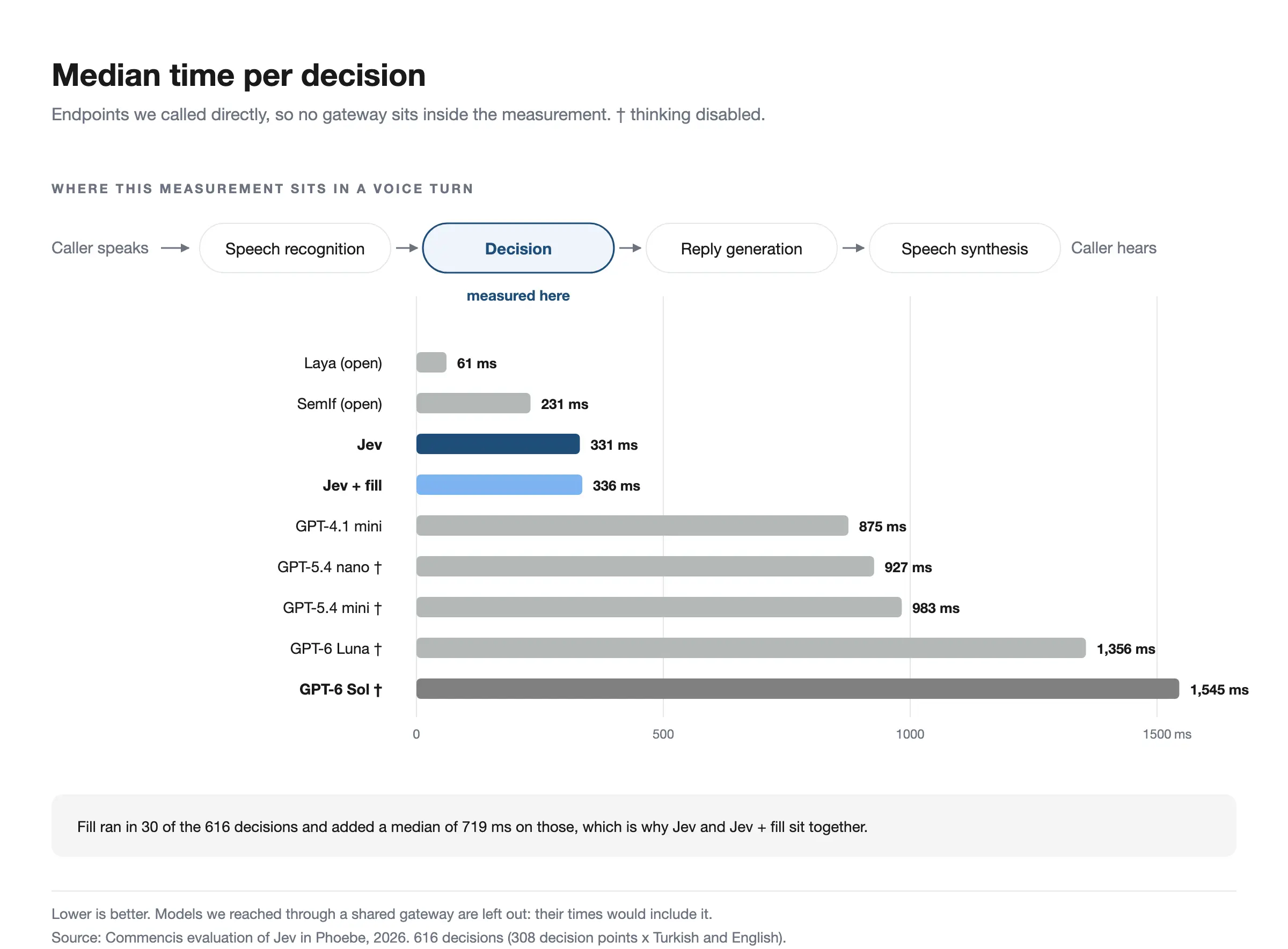 Median time per decision, and which stage of the turn it covers.