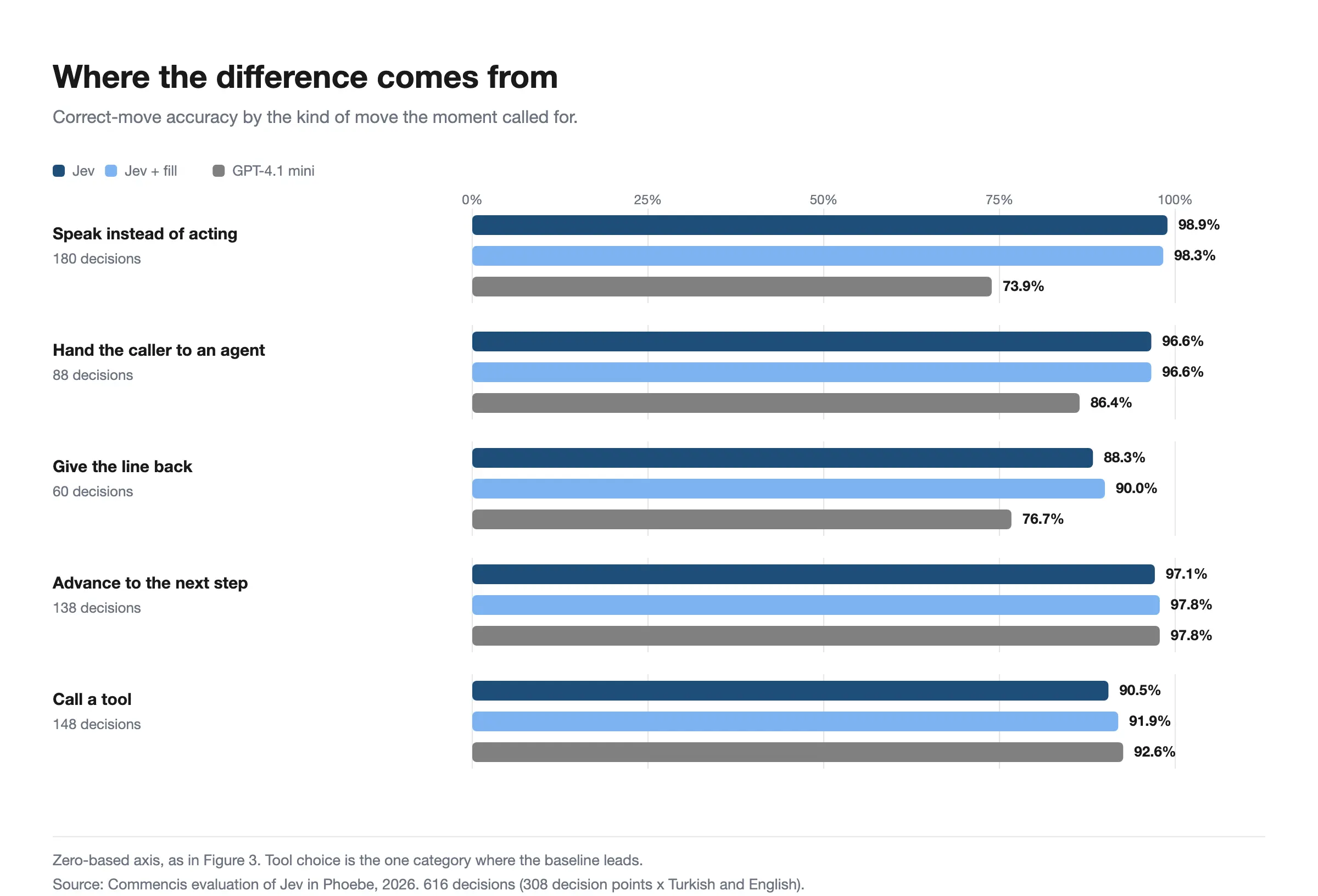 Accuracy against median decision time.