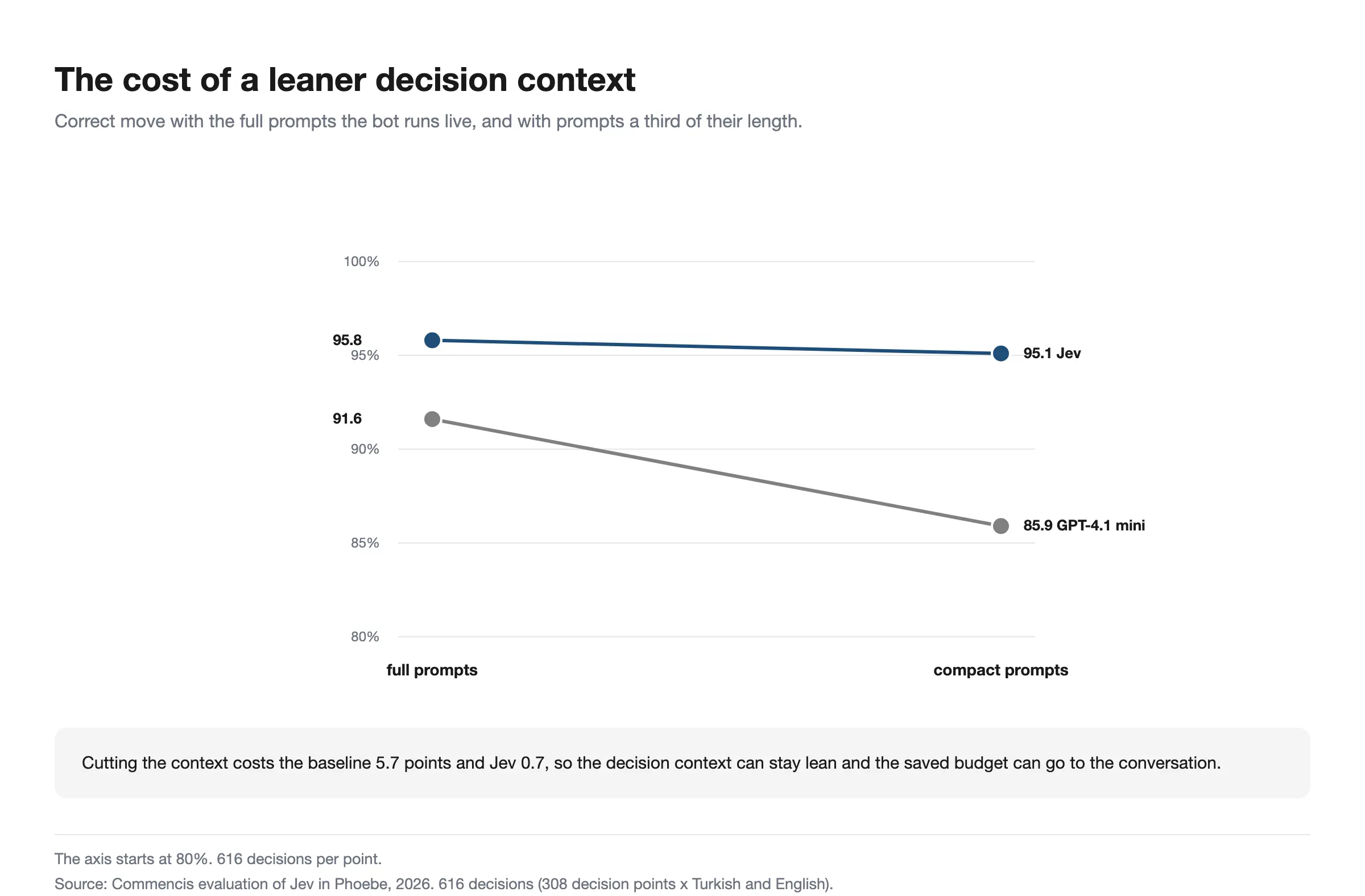 The same decisions under the full prompts and under prompts a third of their length.